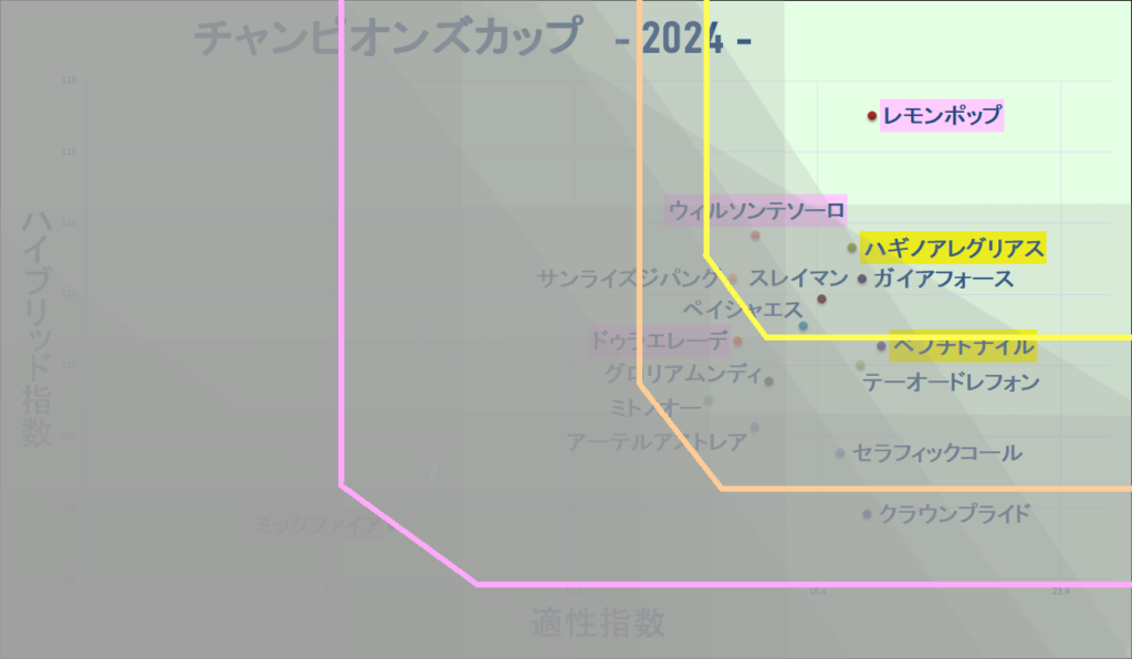 2024　チャンピオンズＣ　マトリクス改　結果